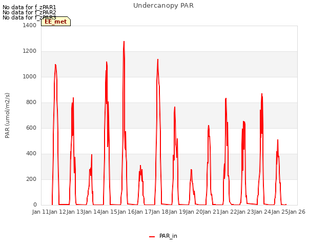 plot of Undercanopy PAR