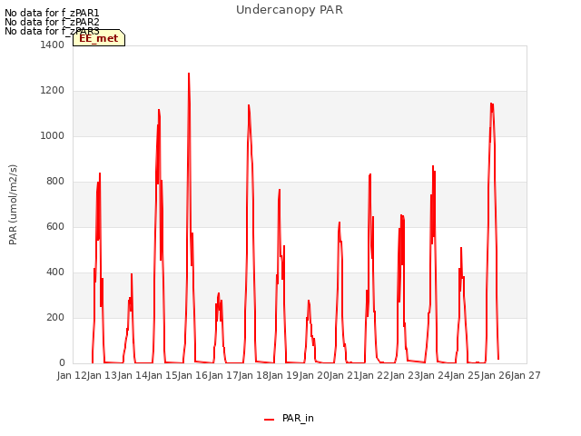 plot of Undercanopy PAR