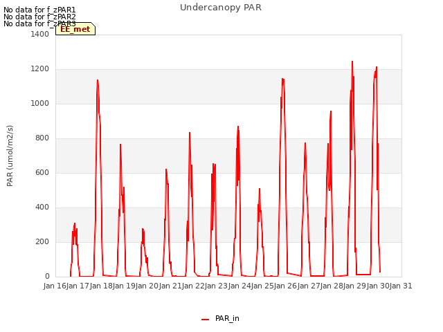 plot of Undercanopy PAR