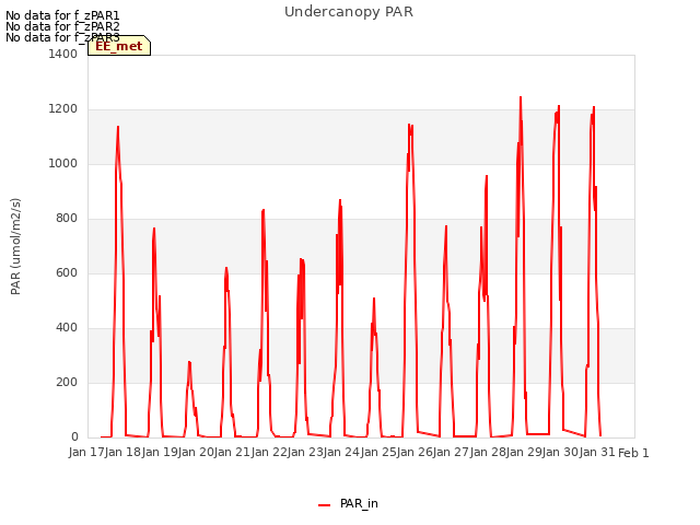 plot of Undercanopy PAR