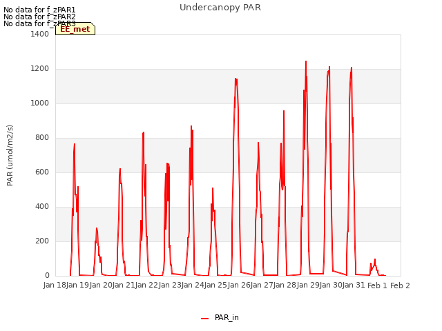 plot of Undercanopy PAR