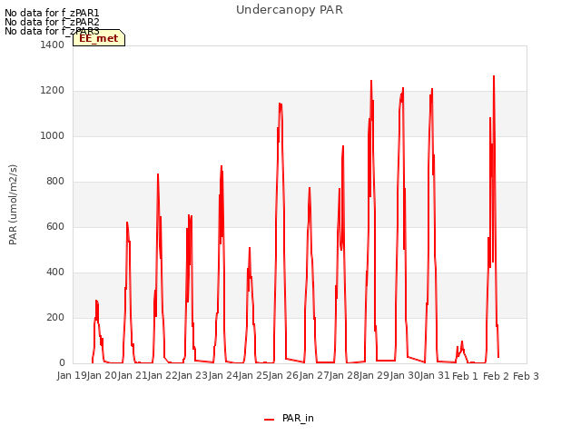 plot of Undercanopy PAR