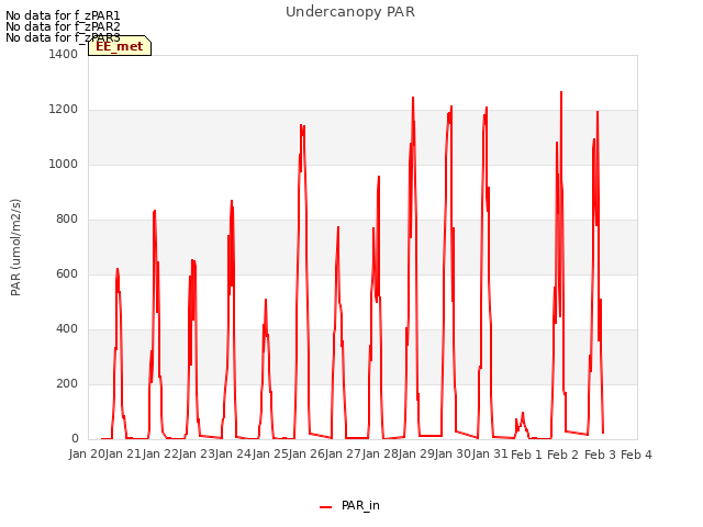 plot of Undercanopy PAR