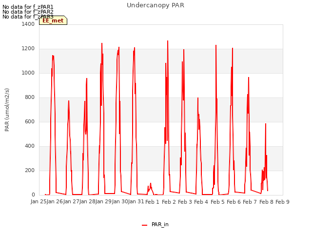 plot of Undercanopy PAR