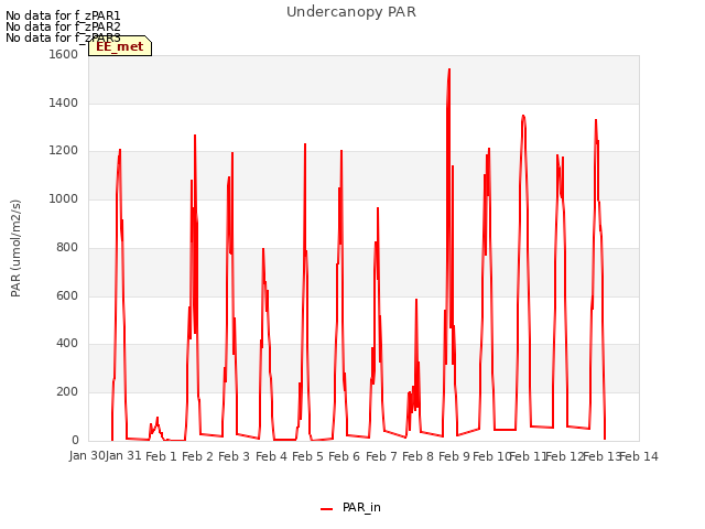 plot of Undercanopy PAR