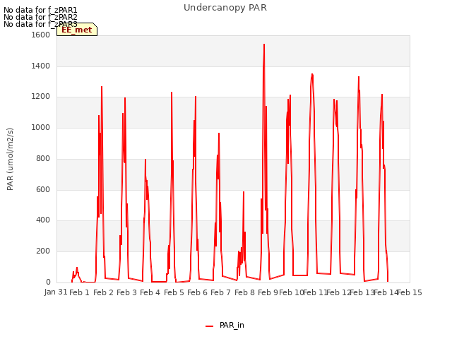 plot of Undercanopy PAR