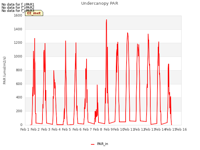 plot of Undercanopy PAR