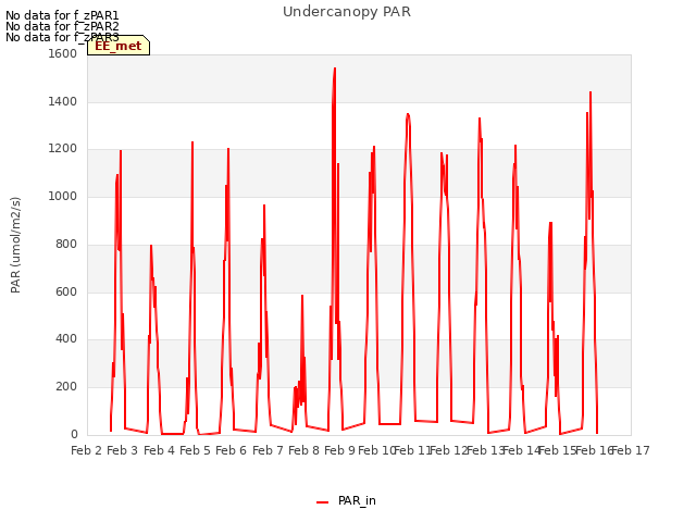 plot of Undercanopy PAR