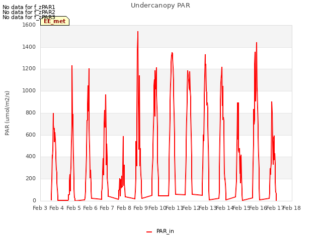 plot of Undercanopy PAR