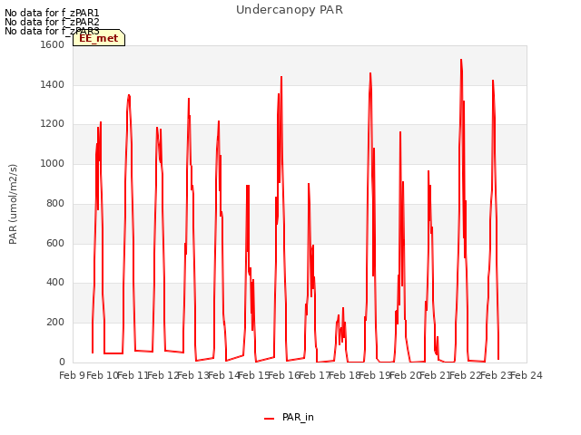 plot of Undercanopy PAR