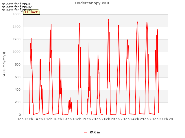 plot of Undercanopy PAR