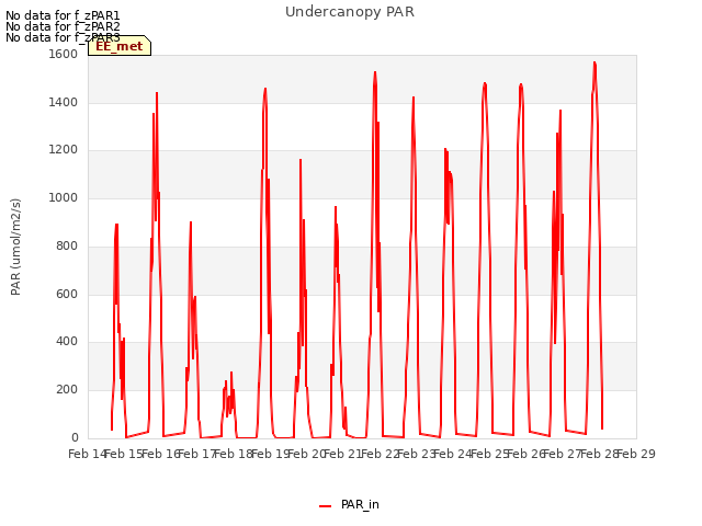 plot of Undercanopy PAR