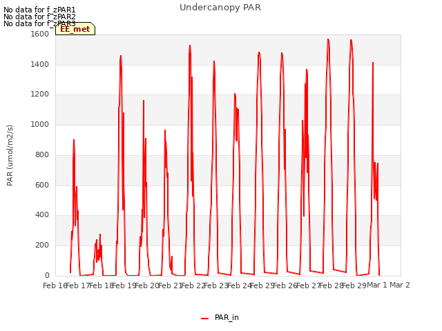 plot of Undercanopy PAR