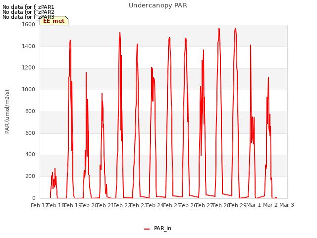 plot of Undercanopy PAR