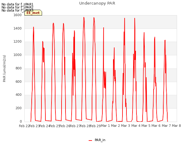 plot of Undercanopy PAR