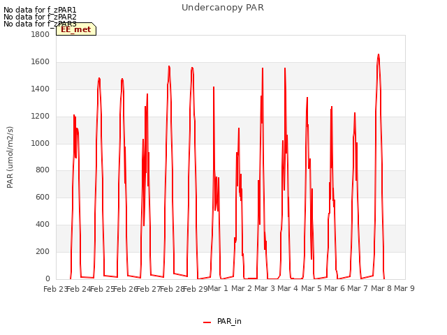 plot of Undercanopy PAR