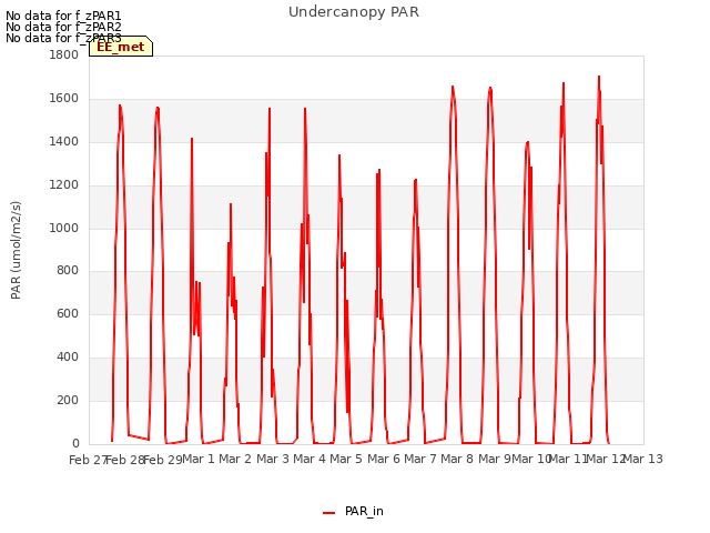 plot of Undercanopy PAR