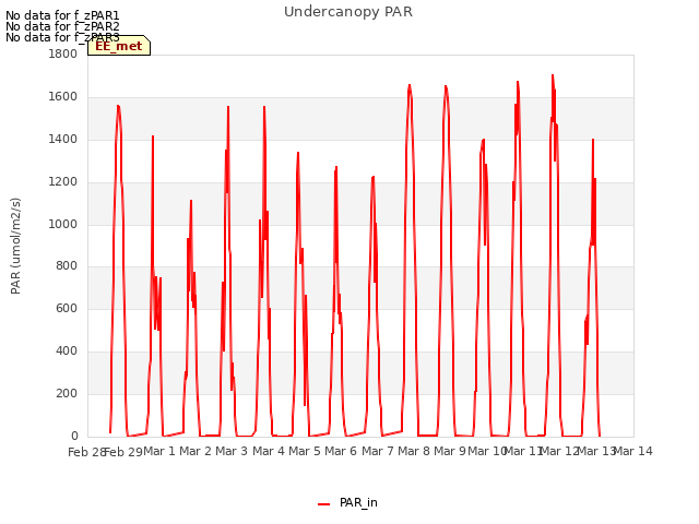 plot of Undercanopy PAR