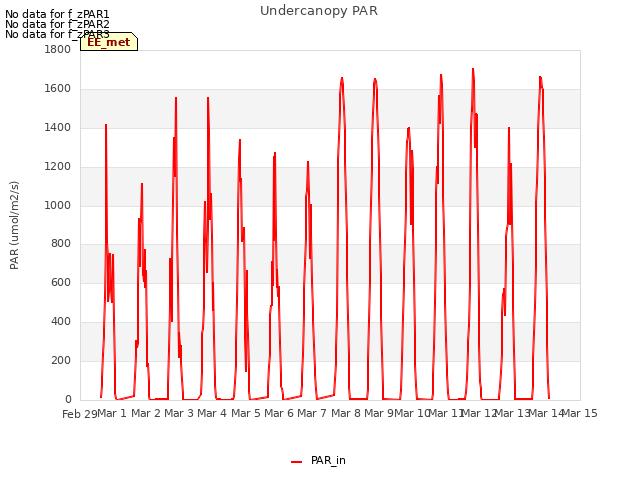 plot of Undercanopy PAR