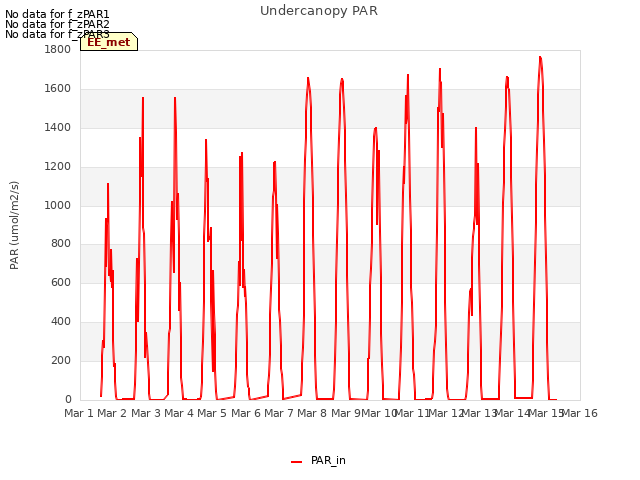 plot of Undercanopy PAR