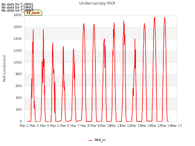 plot of Undercanopy PAR