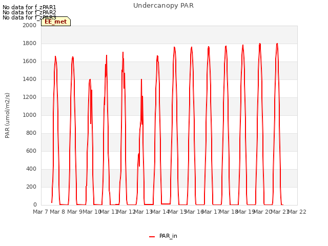 plot of Undercanopy PAR