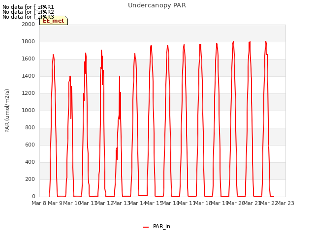 plot of Undercanopy PAR