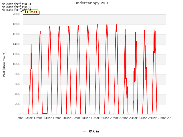 plot of Undercanopy PAR