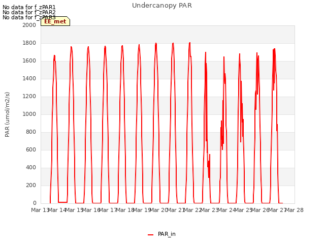 plot of Undercanopy PAR