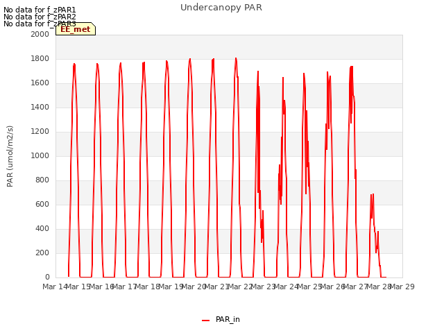 plot of Undercanopy PAR