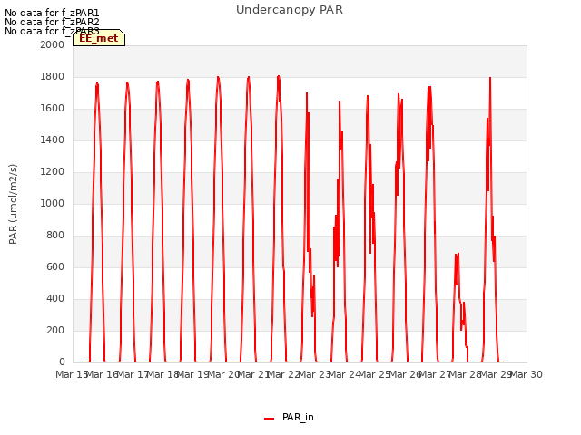 plot of Undercanopy PAR