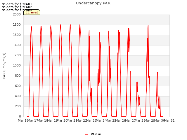 plot of Undercanopy PAR