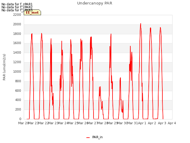 plot of Undercanopy PAR