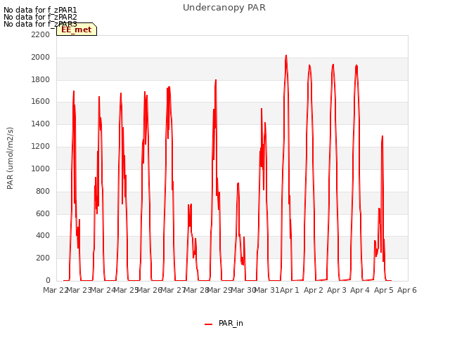 plot of Undercanopy PAR