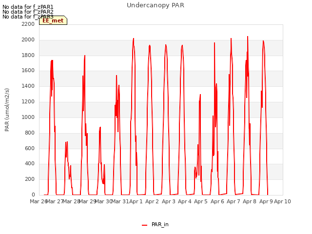 plot of Undercanopy PAR