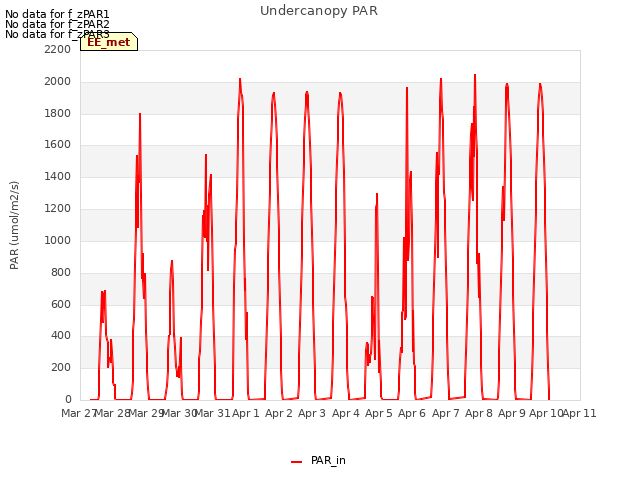 plot of Undercanopy PAR