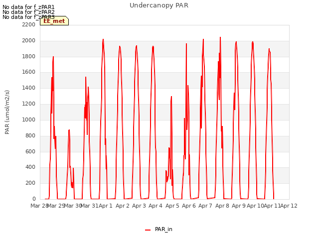 plot of Undercanopy PAR