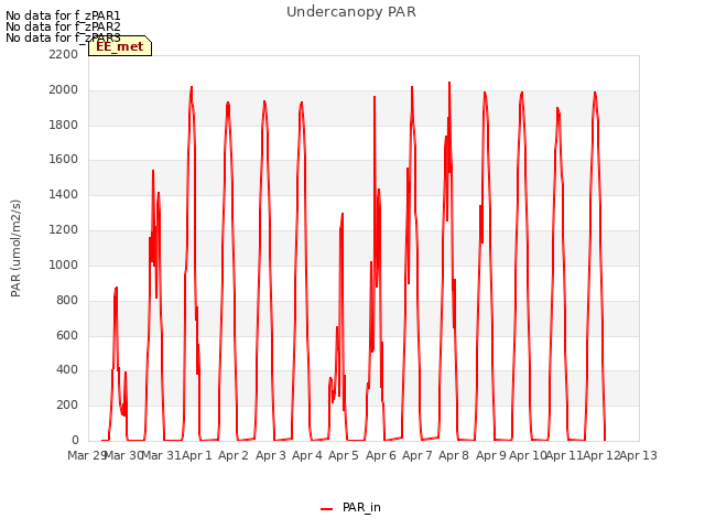 plot of Undercanopy PAR