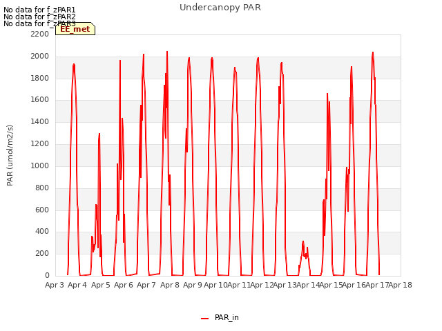 plot of Undercanopy PAR