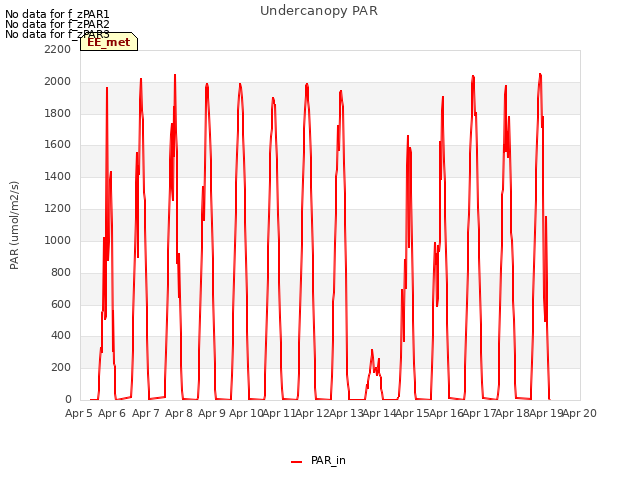 plot of Undercanopy PAR