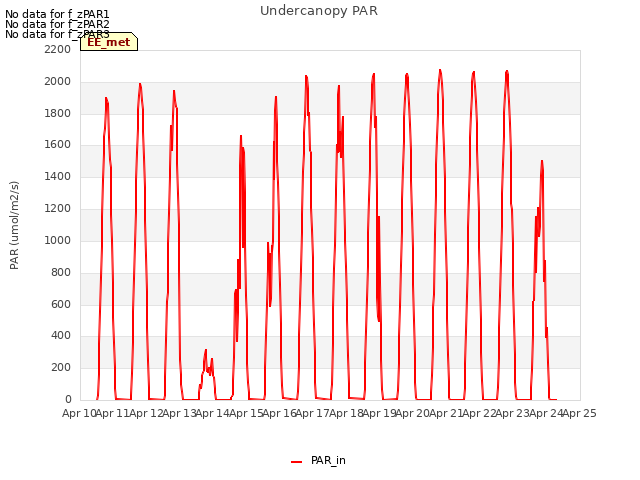 plot of Undercanopy PAR