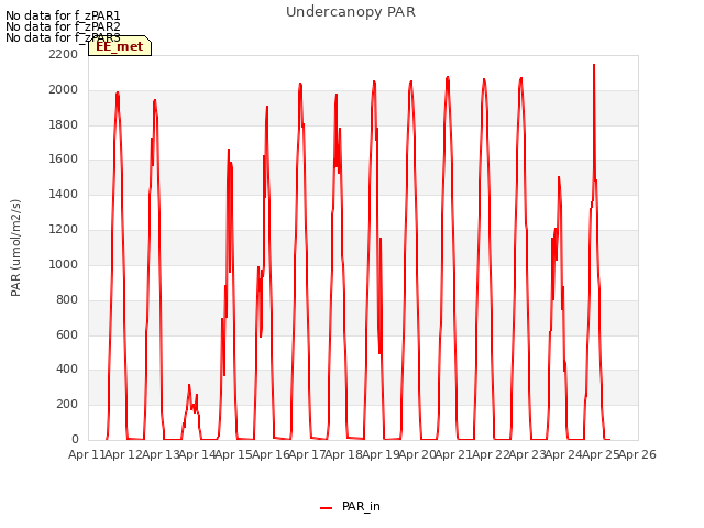 plot of Undercanopy PAR