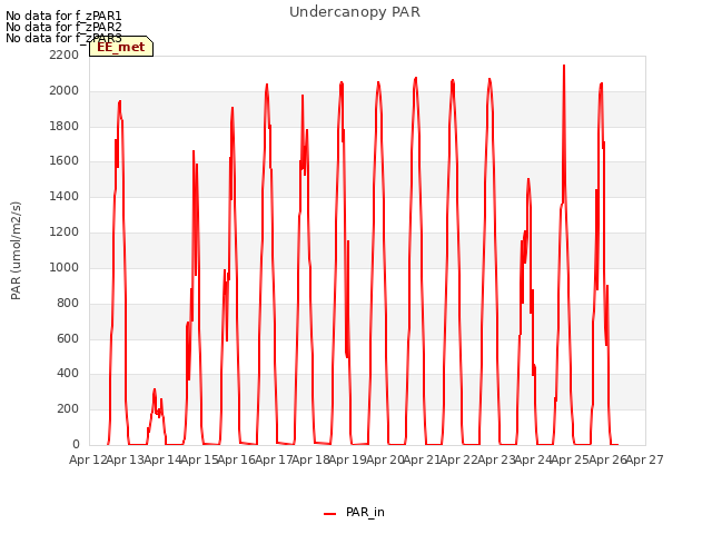 plot of Undercanopy PAR