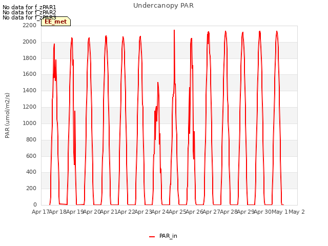 plot of Undercanopy PAR