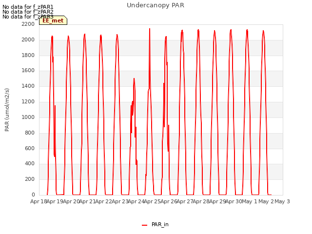 plot of Undercanopy PAR