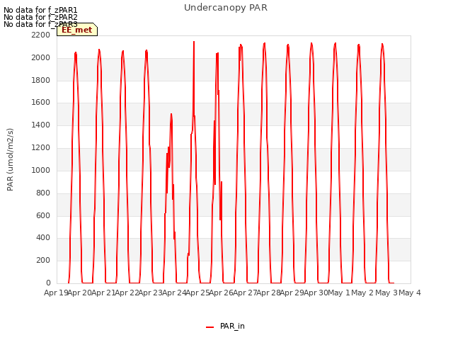 plot of Undercanopy PAR