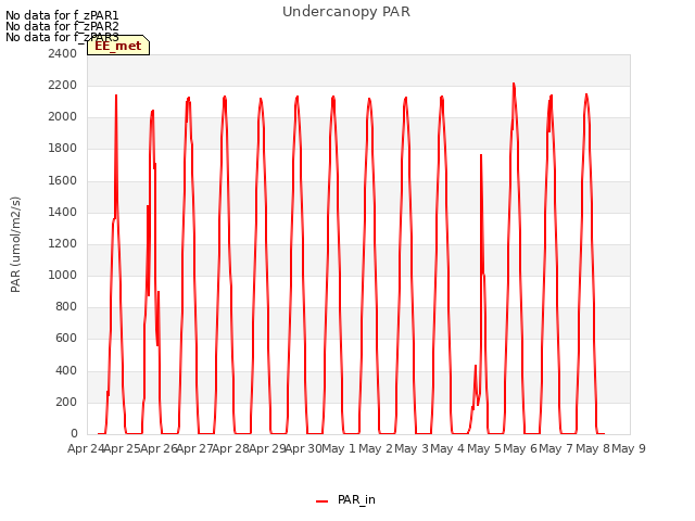 plot of Undercanopy PAR