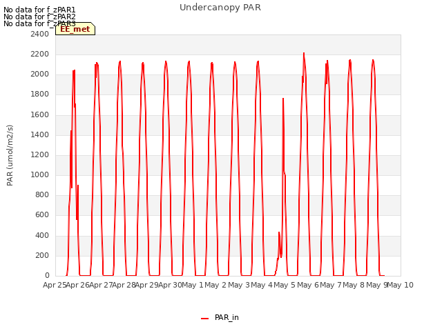 plot of Undercanopy PAR