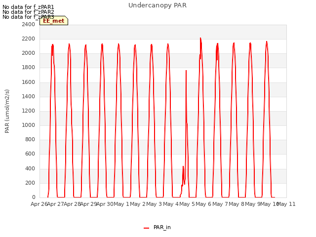 plot of Undercanopy PAR