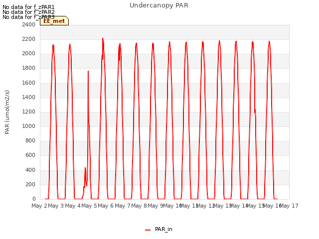 plot of Undercanopy PAR